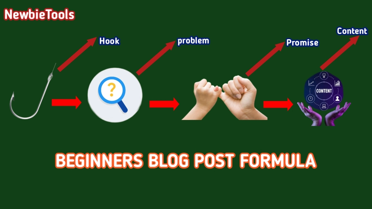 A diagram illustrating the beginner’s blog formula: Hook, Problem, Promise, Main Content, and Conclusion.
