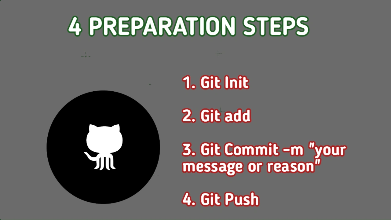 Project preparation guide showing an organized README file, clean folders, and error-free code